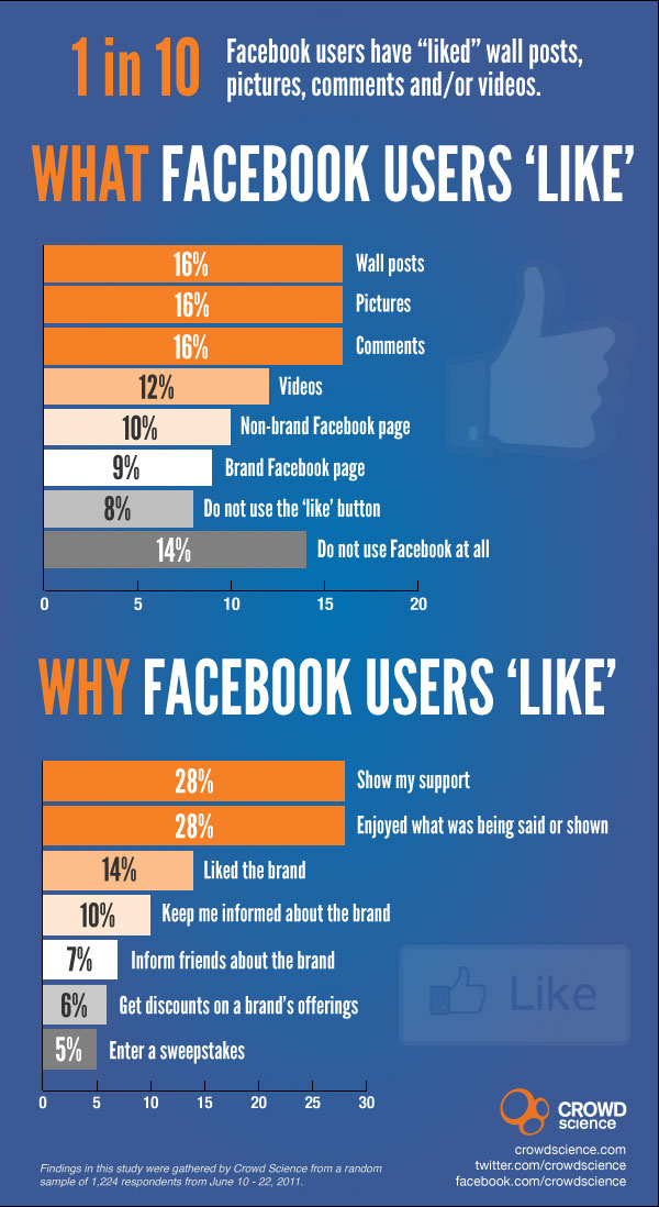 Facebook Likes Infographic